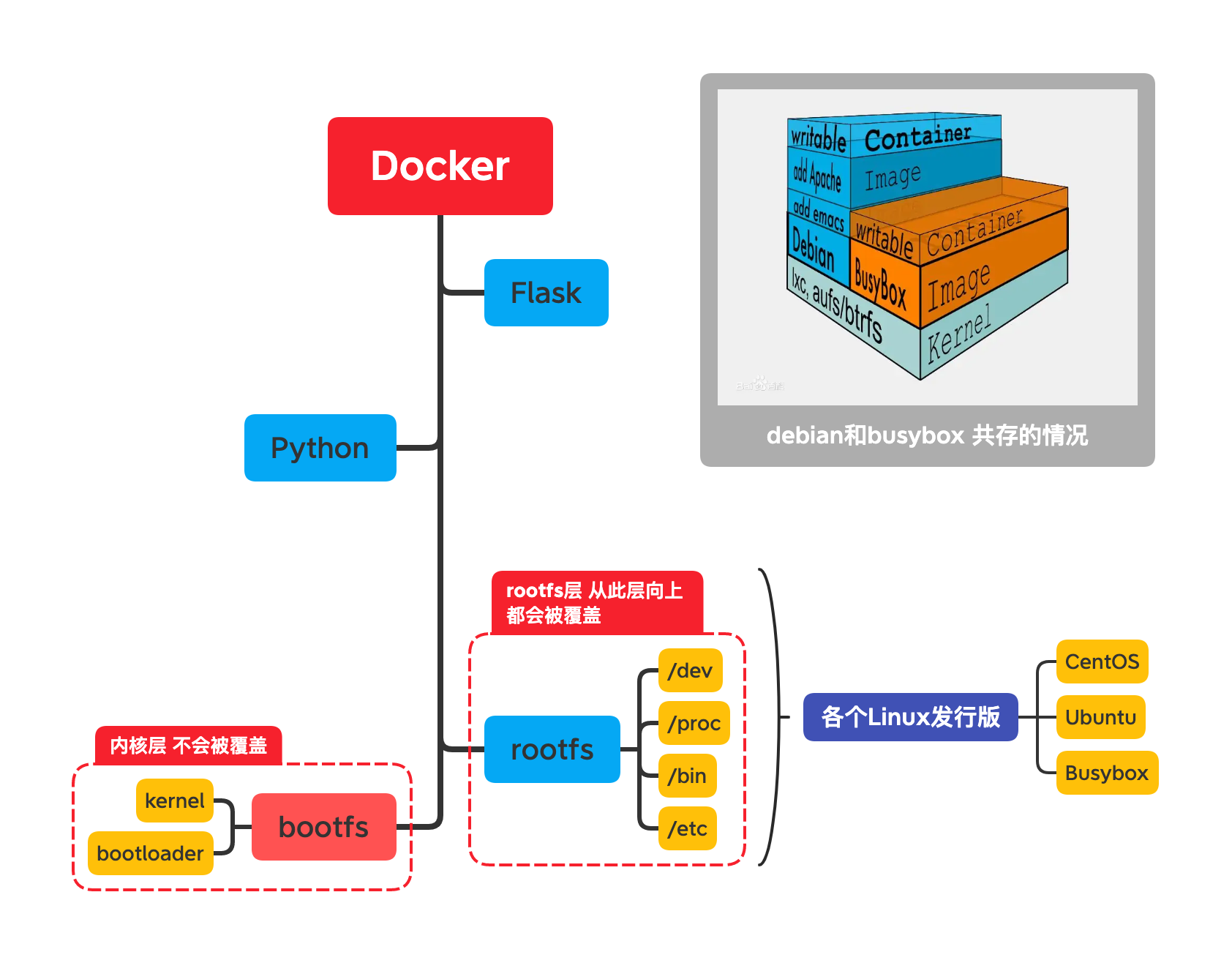 Difference between Docker and Virtual Machine