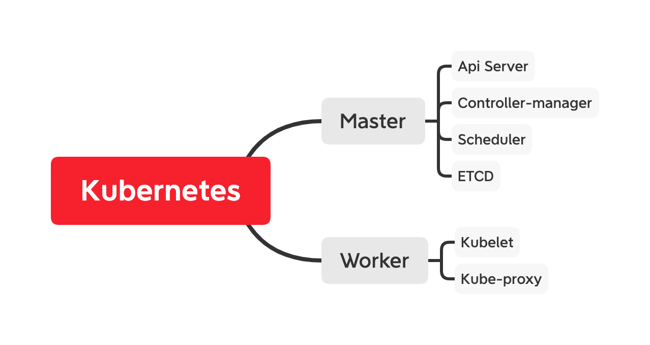 Kubernetes Pod 创建过程