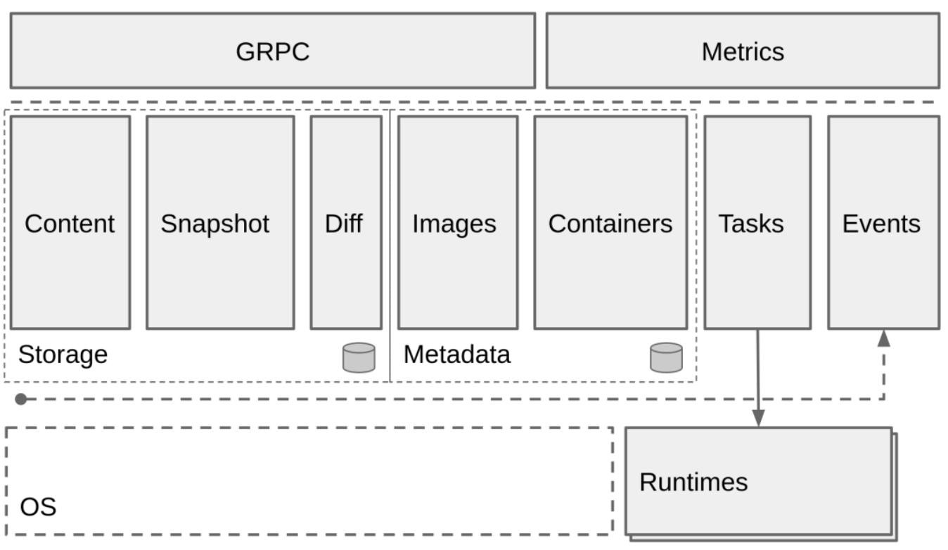 Docker component introduction