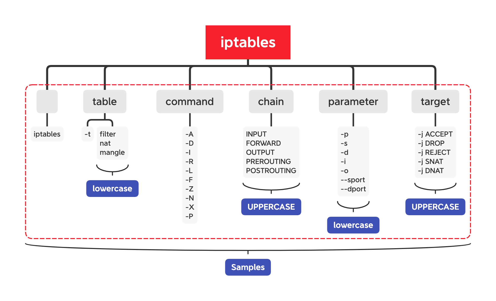 Iptables