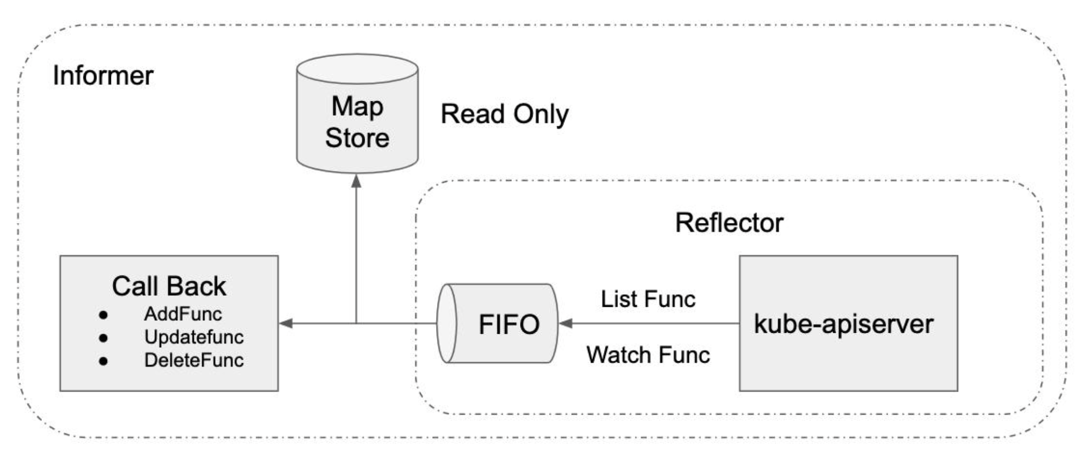 Kubernetes informer mechanism