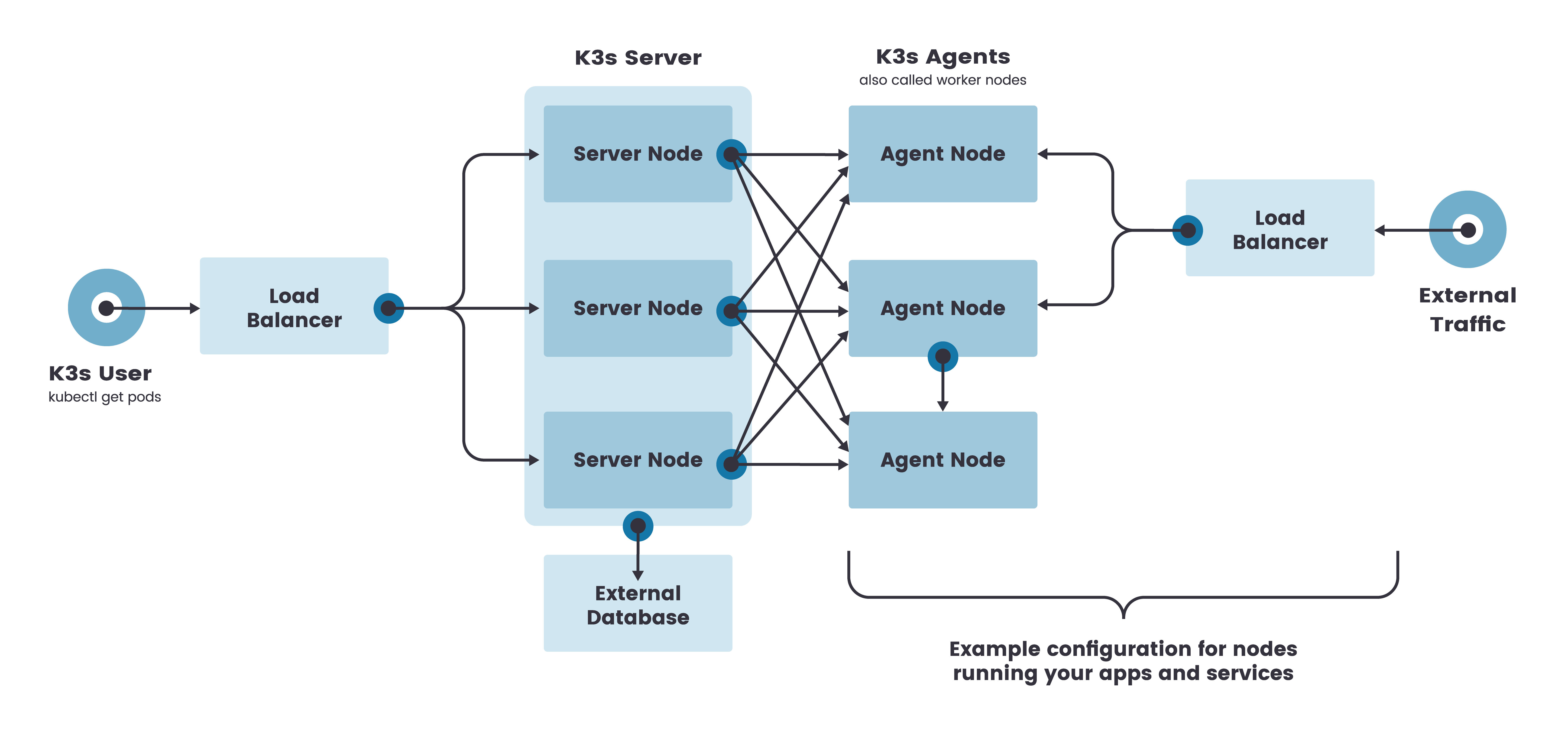 K3s HA MySQL安装