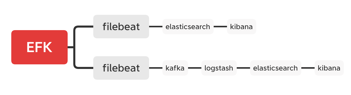 EFK Logstash Kafka