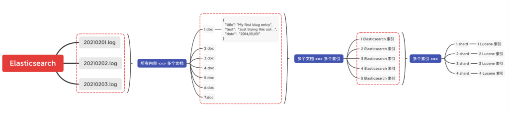 Elasticsearch 查询与分片